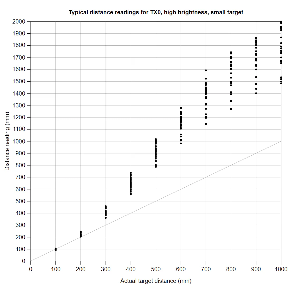 3-Channel Wide FOV Time-of-Flight Distance Sensor Using OPT3101 - Image 7